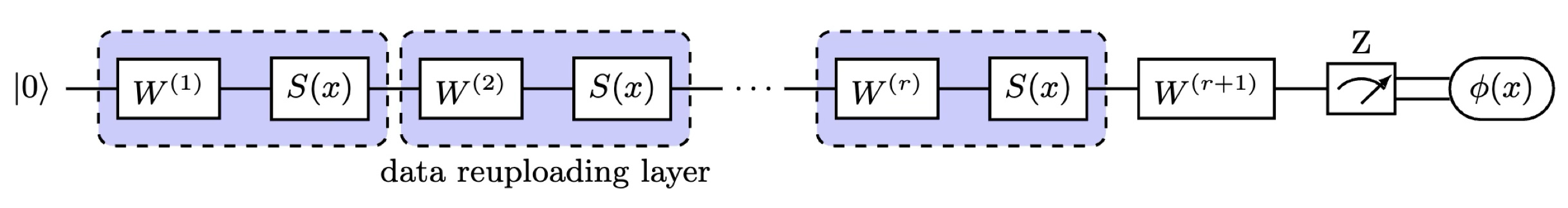 data reuploading circuit